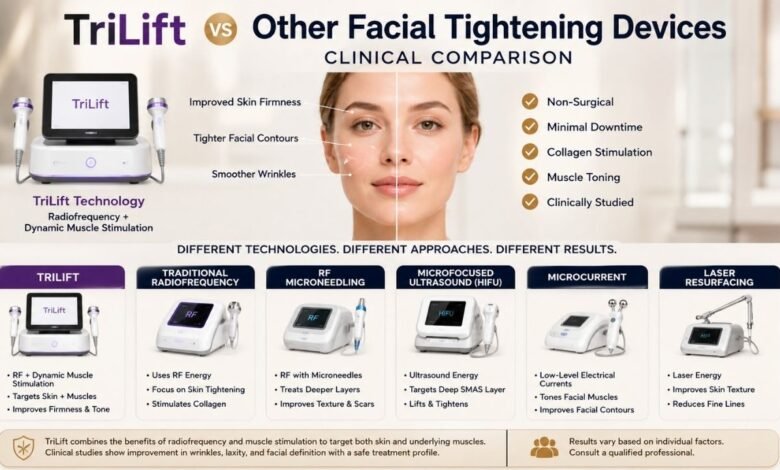 trilift vs other facial tightening devices clinical comparison